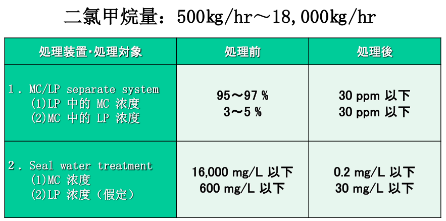 溶剂処理装置性能